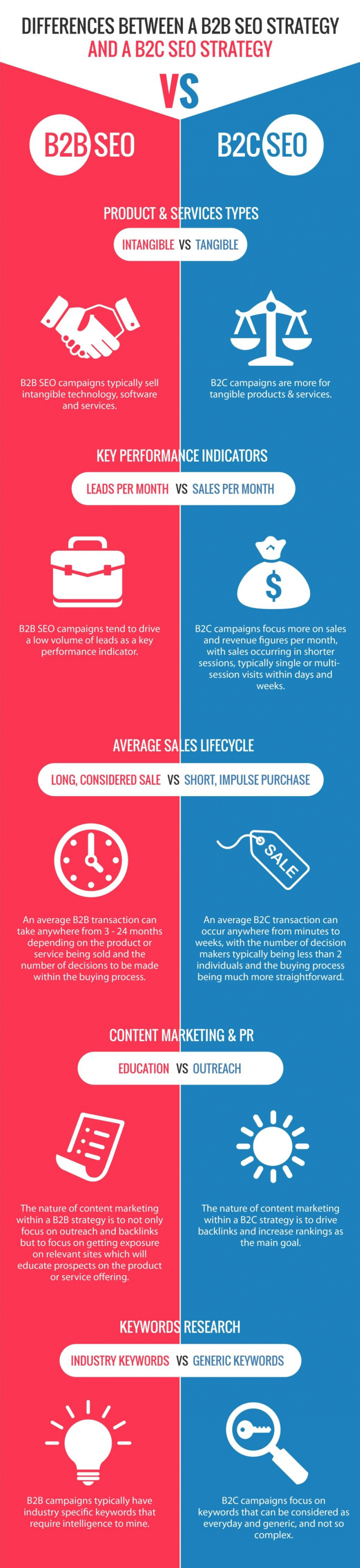 Differences b/w B2C and B2B SEO